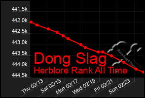 Total Graph of Dong Slag