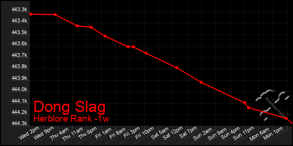 Last 7 Days Graph of Dong Slag