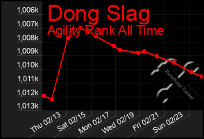 Total Graph of Dong Slag