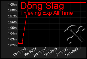 Total Graph of Dong Slag