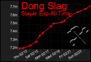 Total Graph of Dong Slag