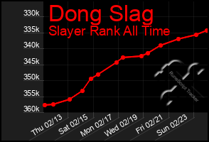 Total Graph of Dong Slag