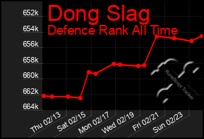 Total Graph of Dong Slag