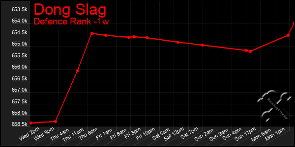 Last 7 Days Graph of Dong Slag