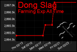 Total Graph of Dong Slag