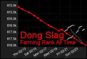 Total Graph of Dong Slag