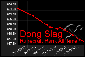 Total Graph of Dong Slag