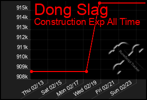 Total Graph of Dong Slag