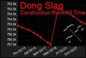 Total Graph of Dong Slag