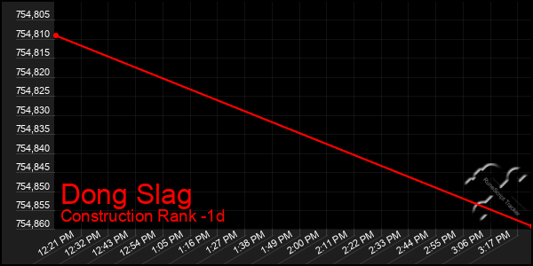 Last 24 Hours Graph of Dong Slag