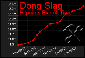 Total Graph of Dong Slag