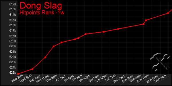 Last 7 Days Graph of Dong Slag