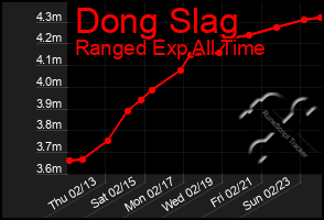 Total Graph of Dong Slag