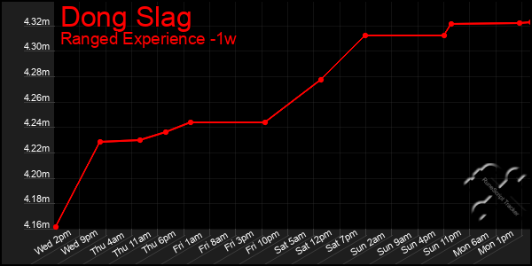 Last 7 Days Graph of Dong Slag