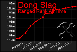 Total Graph of Dong Slag