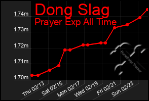 Total Graph of Dong Slag