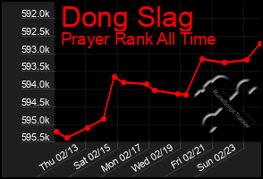 Total Graph of Dong Slag