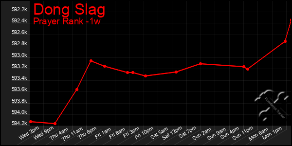 Last 7 Days Graph of Dong Slag