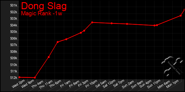 Last 7 Days Graph of Dong Slag