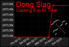 Total Graph of Dong Slag