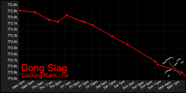 Last 7 Days Graph of Dong Slag