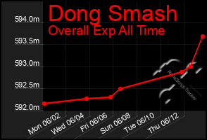 Total Graph of Dong Smash
