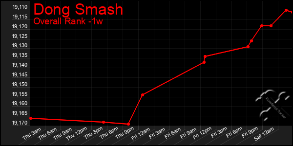1 Week Graph of Dong Smash