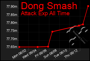 Total Graph of Dong Smash