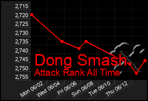 Total Graph of Dong Smash