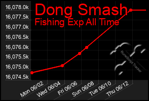 Total Graph of Dong Smash