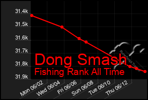Total Graph of Dong Smash