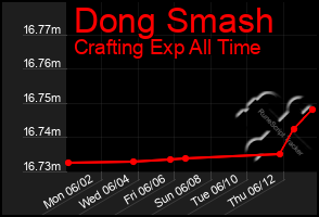 Total Graph of Dong Smash