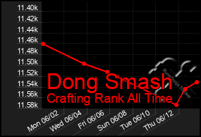 Total Graph of Dong Smash