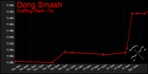 Last 7 Days Graph of Dong Smash