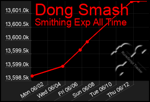 Total Graph of Dong Smash