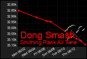 Total Graph of Dong Smash