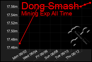 Total Graph of Dong Smash