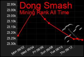 Total Graph of Dong Smash