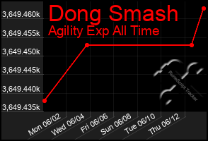 Total Graph of Dong Smash