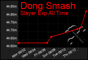 Total Graph of Dong Smash