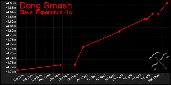 Last 7 Days Graph of Dong Smash