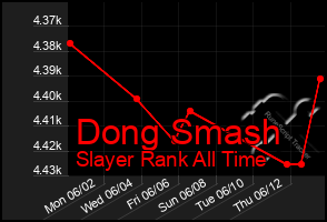 Total Graph of Dong Smash
