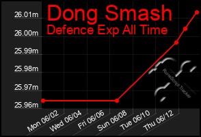 Total Graph of Dong Smash