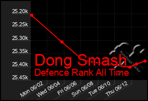 Total Graph of Dong Smash