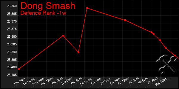 Last 7 Days Graph of Dong Smash
