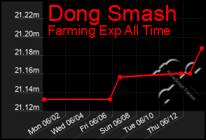 Total Graph of Dong Smash