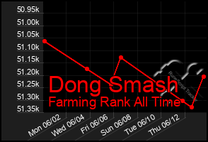 Total Graph of Dong Smash