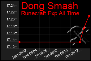 Total Graph of Dong Smash