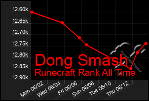 Total Graph of Dong Smash