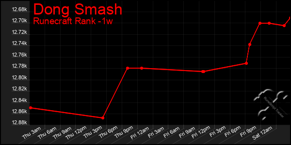 Last 7 Days Graph of Dong Smash